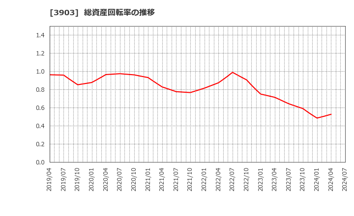 3903 (株)ｇｕｍｉ: 総資産回転率の推移