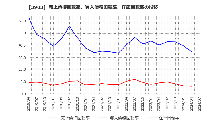 3903 (株)ｇｕｍｉ: 売上債権回転率、買入債務回転率、在庫回転率の推移