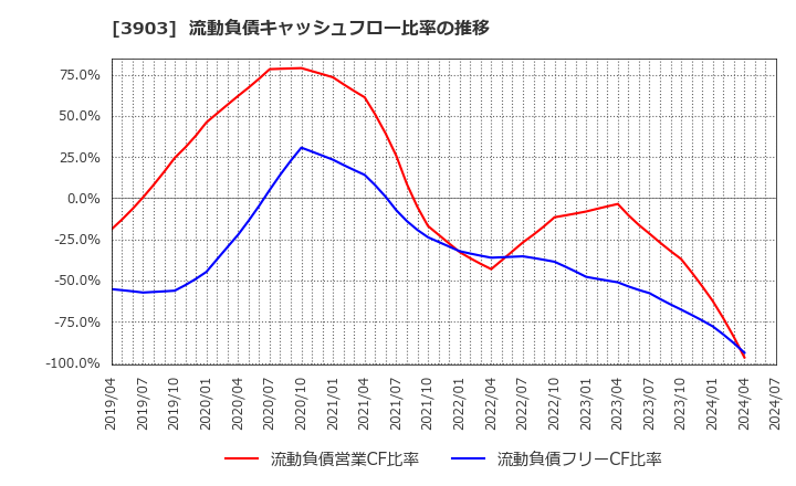 3903 (株)ｇｕｍｉ: 流動負債キャッシュフロー比率の推移