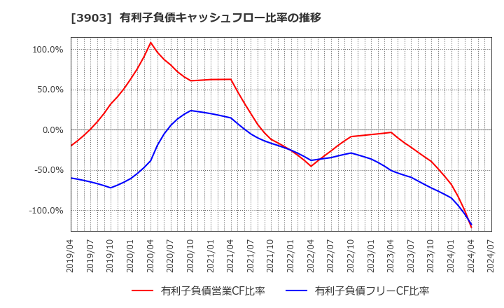 3903 (株)ｇｕｍｉ: 有利子負債キャッシュフロー比率の推移