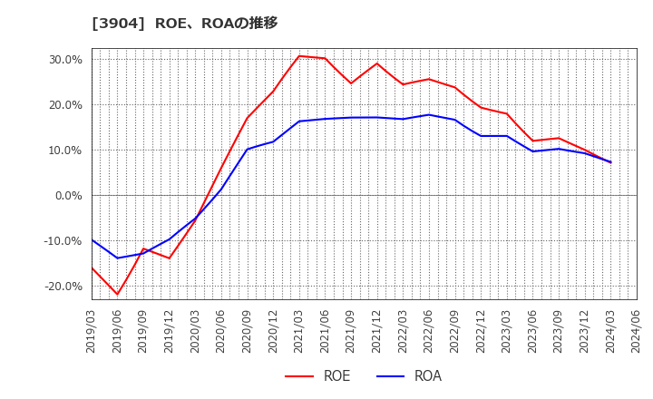 3904 (株)カヤック: ROE、ROAの推移