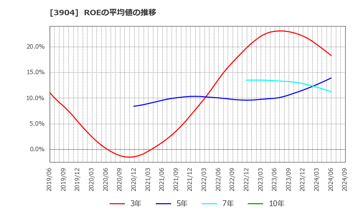 3904 (株)カヤック: ROEの平均値の推移