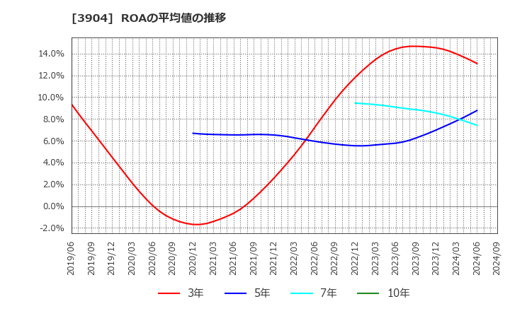 3904 (株)カヤック: ROAの平均値の推移