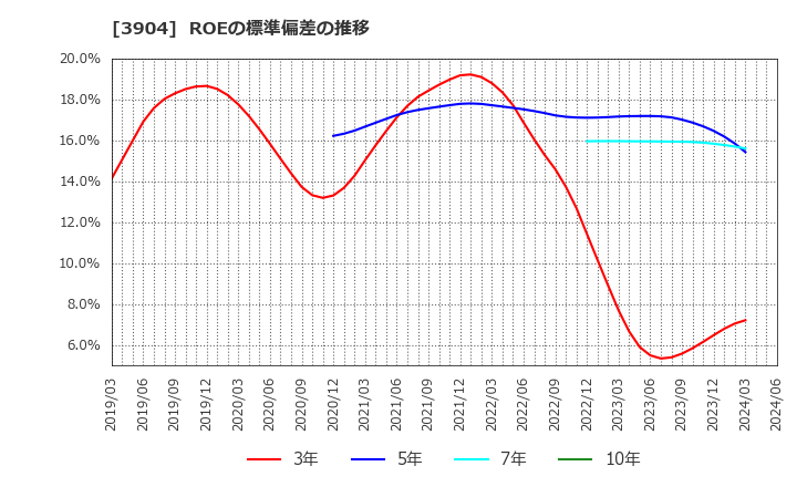 3904 (株)カヤック: ROEの標準偏差の推移