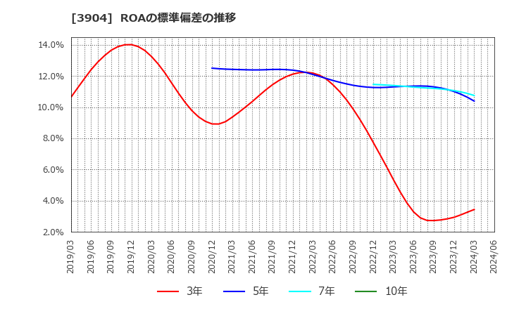 3904 (株)カヤック: ROAの標準偏差の推移