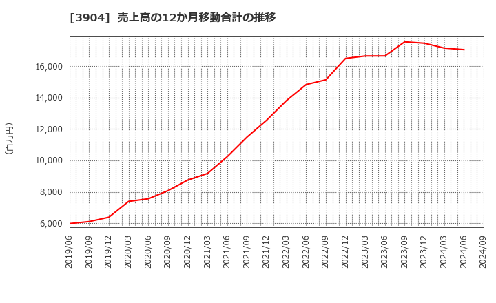 3904 (株)カヤック: 売上高の12か月移動合計の推移