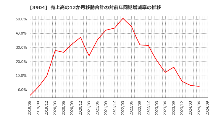 3904 (株)カヤック: 売上高の12か月移動合計の対前年同期増減率の推移