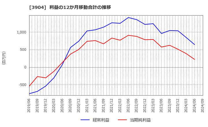 3904 (株)カヤック: 利益の12か月移動合計の推移