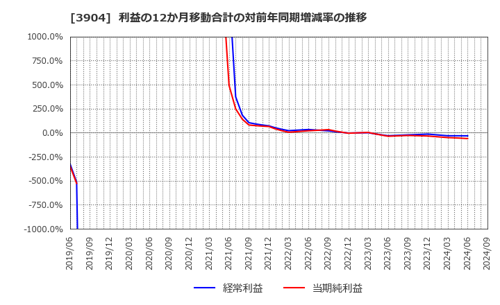 3904 (株)カヤック: 利益の12か月移動合計の対前年同期増減率の推移