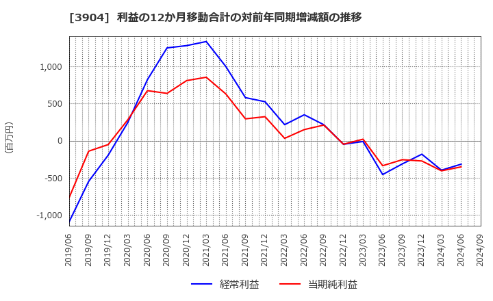 3904 (株)カヤック: 利益の12か月移動合計の対前年同期増減額の推移