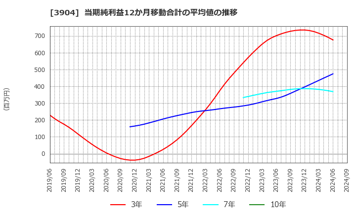 3904 (株)カヤック: 当期純利益12か月移動合計の平均値の推移