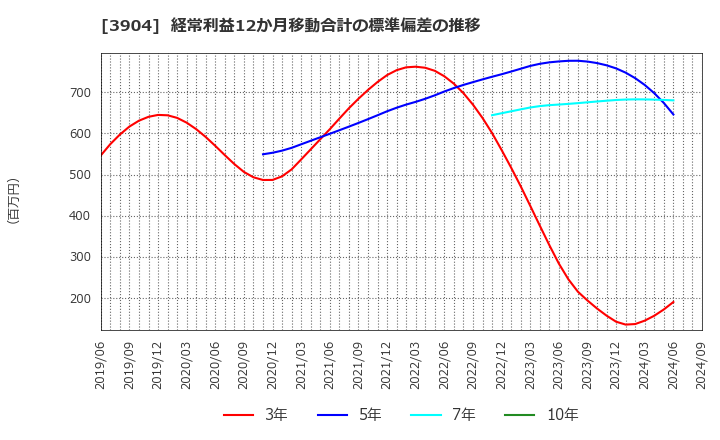 3904 (株)カヤック: 経常利益12か月移動合計の標準偏差の推移