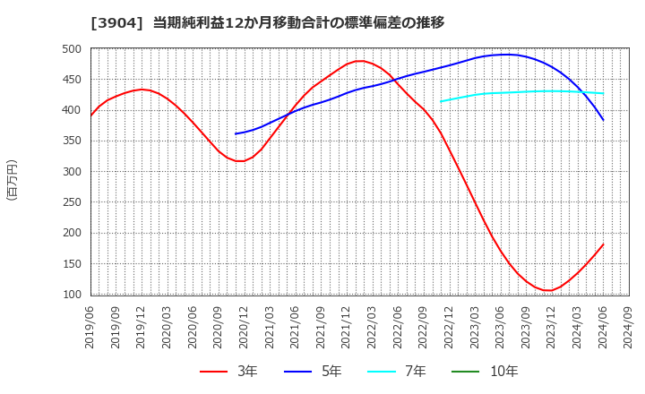 3904 (株)カヤック: 当期純利益12か月移動合計の標準偏差の推移