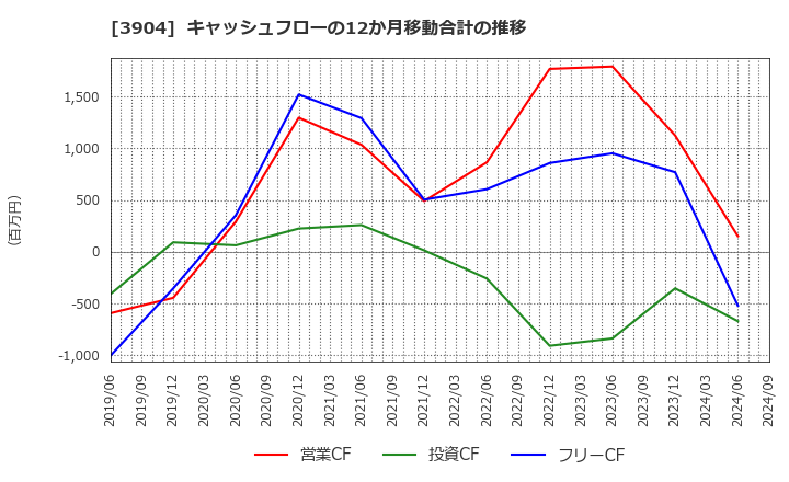 3904 (株)カヤック: キャッシュフローの12か月移動合計の推移