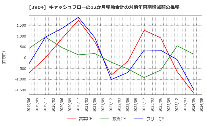 3904 (株)カヤック: キャッシュフローの12か月移動合計の対前年同期増減額の推移