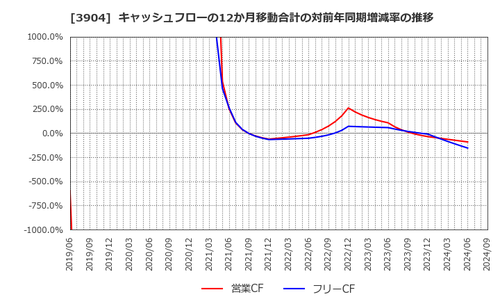 3904 (株)カヤック: キャッシュフローの12か月移動合計の対前年同期増減率の推移