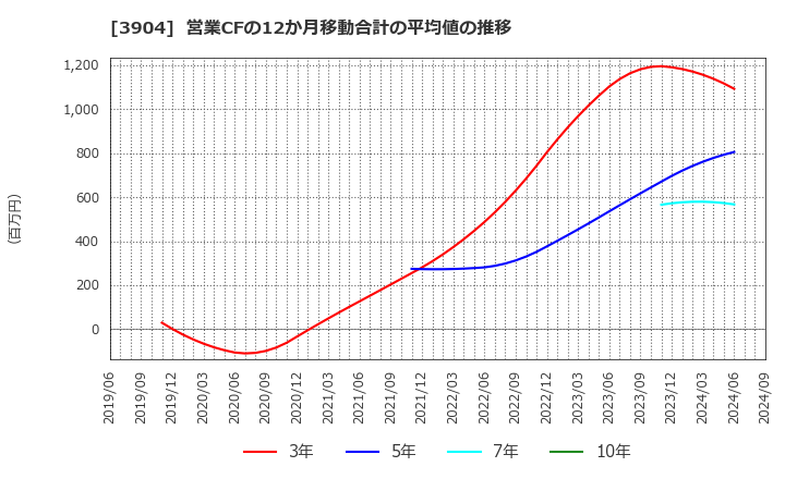 3904 (株)カヤック: 営業CFの12か月移動合計の平均値の推移