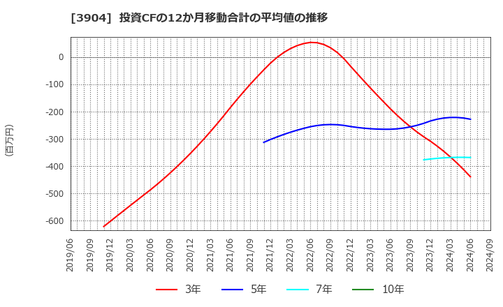 3904 (株)カヤック: 投資CFの12か月移動合計の平均値の推移