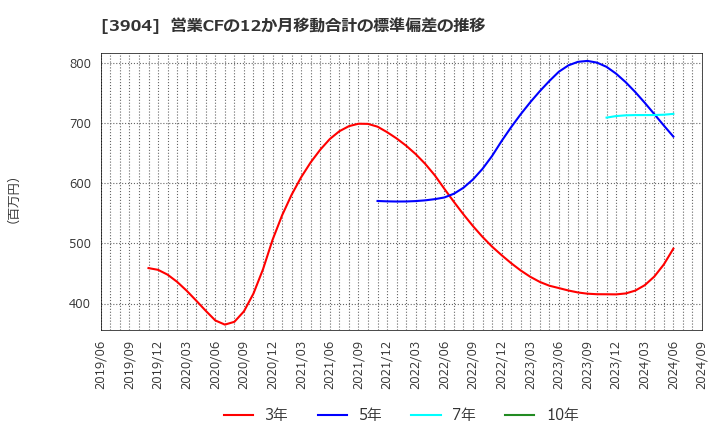 3904 (株)カヤック: 営業CFの12か月移動合計の標準偏差の推移