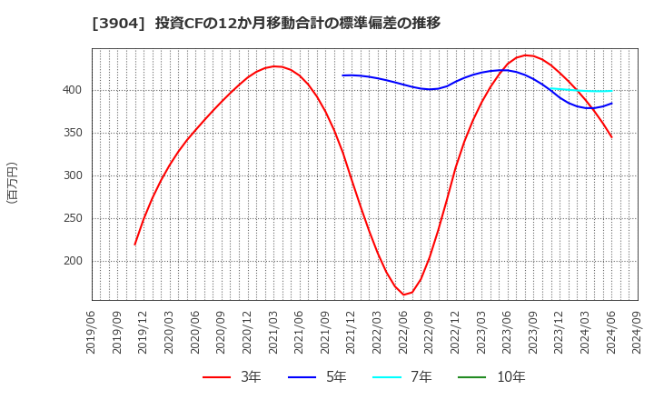 3904 (株)カヤック: 投資CFの12か月移動合計の標準偏差の推移