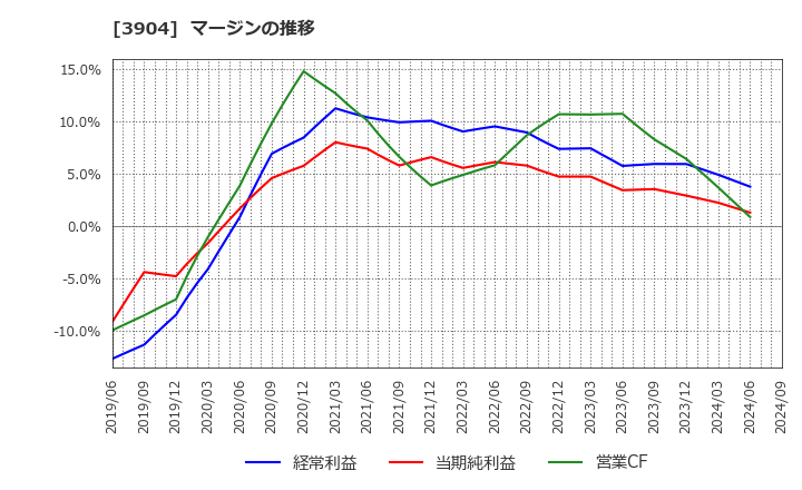 3904 (株)カヤック: マージンの推移