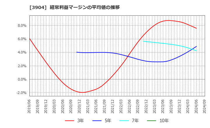 3904 (株)カヤック: 経常利益マージンの平均値の推移