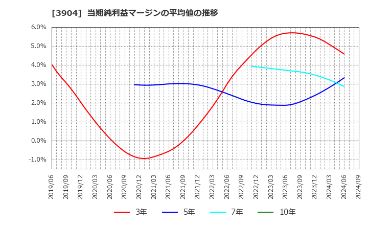 3904 (株)カヤック: 当期純利益マージンの平均値の推移