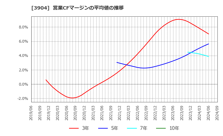 3904 (株)カヤック: 営業CFマージンの平均値の推移