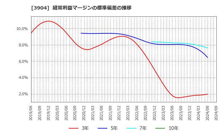 3904 (株)カヤック: 経常利益マージンの標準偏差の推移