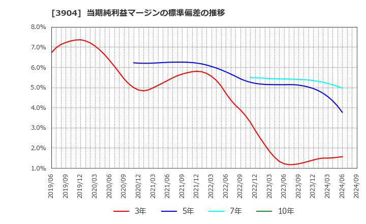 3904 (株)カヤック: 当期純利益マージンの標準偏差の推移