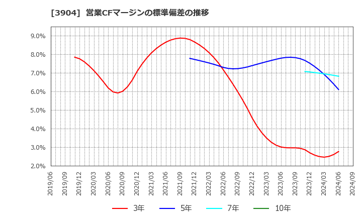 3904 (株)カヤック: 営業CFマージンの標準偏差の推移