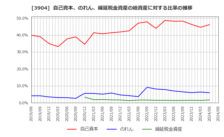 3904 (株)カヤック: 自己資本、のれん、繰延税金資産の総資産に対する比率の推移