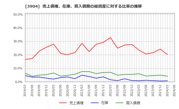 3904 (株)カヤック: 売上債権、在庫、買入債務の総資産に対する比率の推移