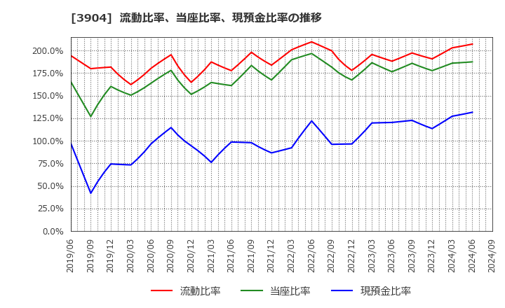 3904 (株)カヤック: 流動比率、当座比率、現預金比率の推移