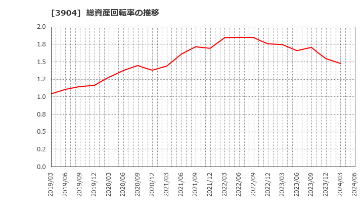 3904 (株)カヤック: 総資産回転率の推移