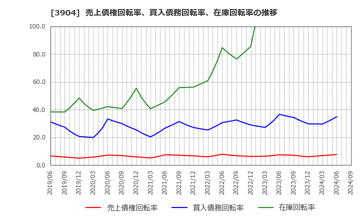 3904 (株)カヤック: 売上債権回転率、買入債務回転率、在庫回転率の推移