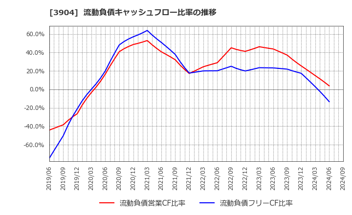3904 (株)カヤック: 流動負債キャッシュフロー比率の推移