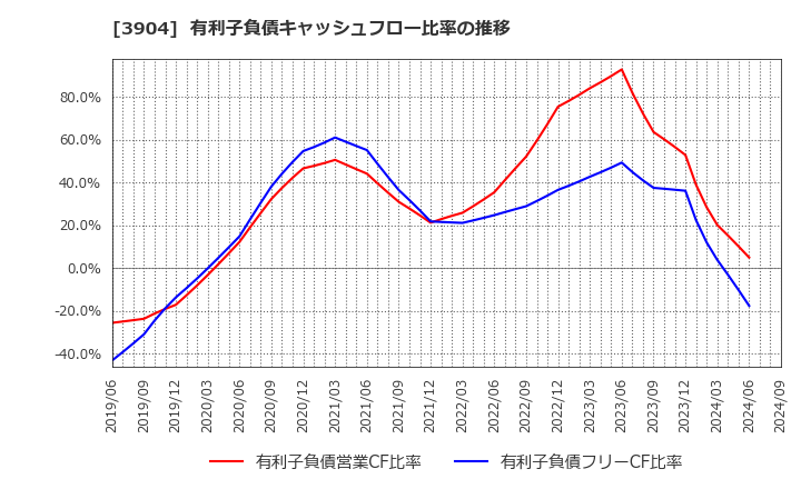 3904 (株)カヤック: 有利子負債キャッシュフロー比率の推移