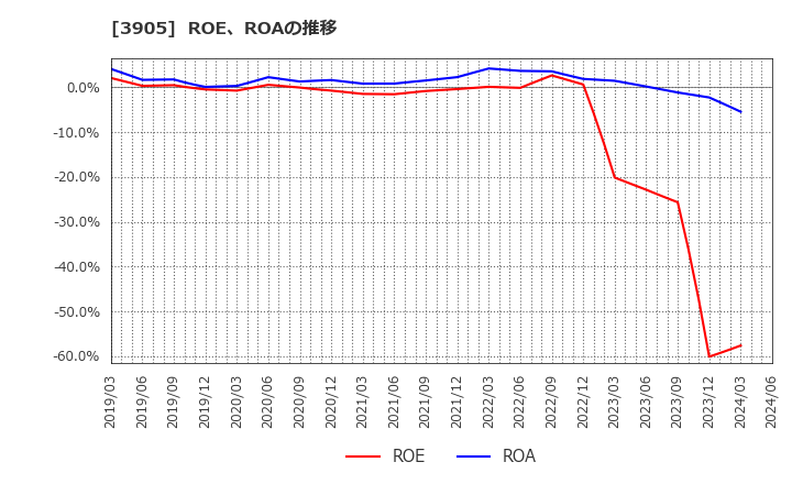 3905 データセクション(株): ROE、ROAの推移