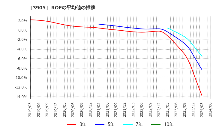 3905 データセクション(株): ROEの平均値の推移