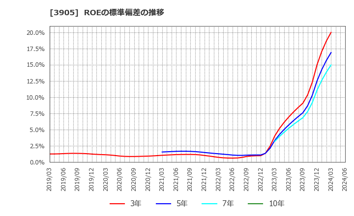 3905 データセクション(株): ROEの標準偏差の推移