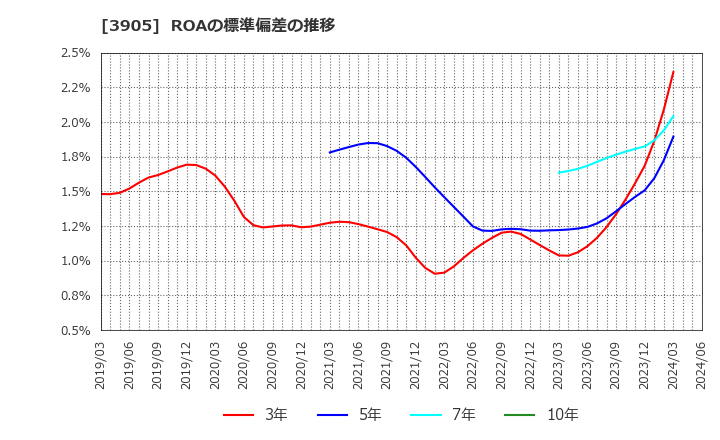 3905 データセクション(株): ROAの標準偏差の推移