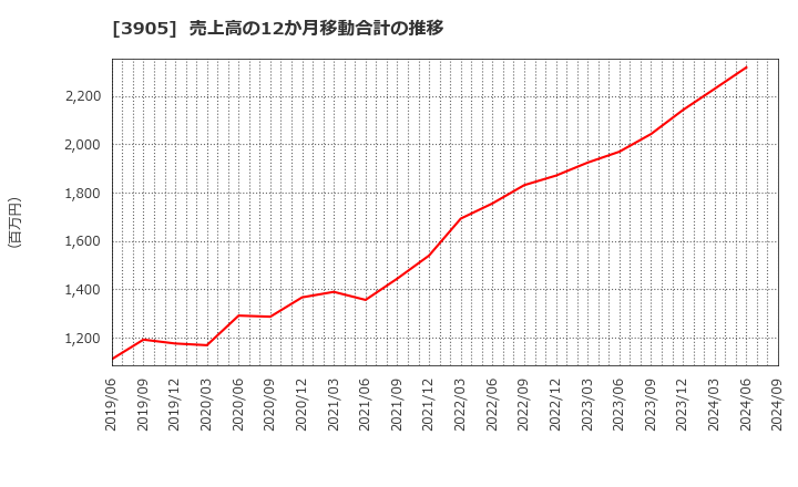 3905 データセクション(株): 売上高の12か月移動合計の推移