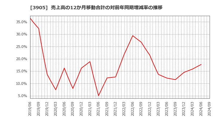 3905 データセクション(株): 売上高の12か月移動合計の対前年同期増減率の推移