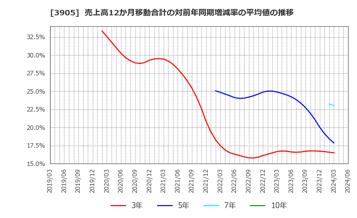 3905 データセクション(株): 売上高12か月移動合計の対前年同期増減率の平均値の推移