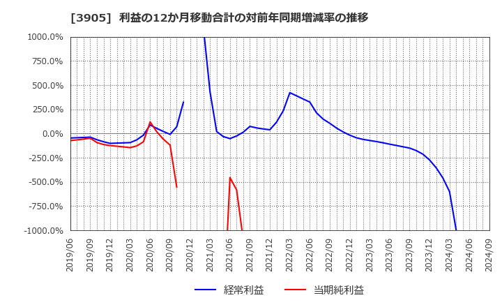 3905 データセクション(株): 利益の12か月移動合計の対前年同期増減率の推移