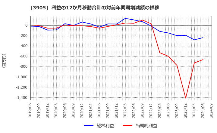 3905 データセクション(株): 利益の12か月移動合計の対前年同期増減額の推移