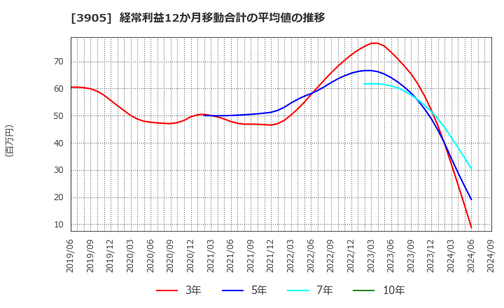 3905 データセクション(株): 経常利益12か月移動合計の平均値の推移