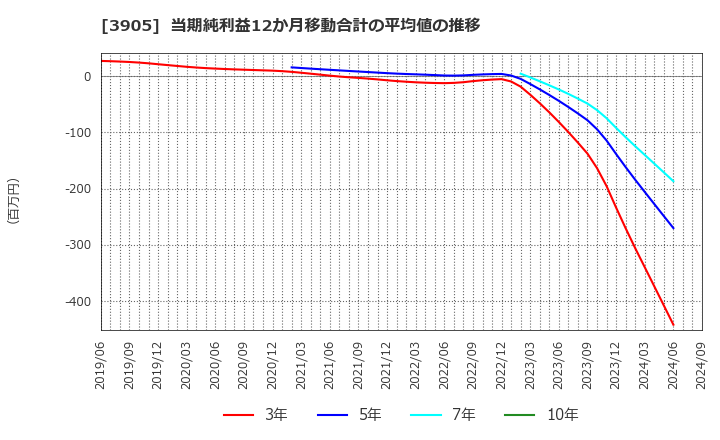 3905 データセクション(株): 当期純利益12か月移動合計の平均値の推移