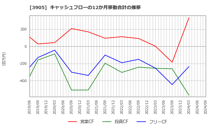 3905 データセクション(株): キャッシュフローの12か月移動合計の推移